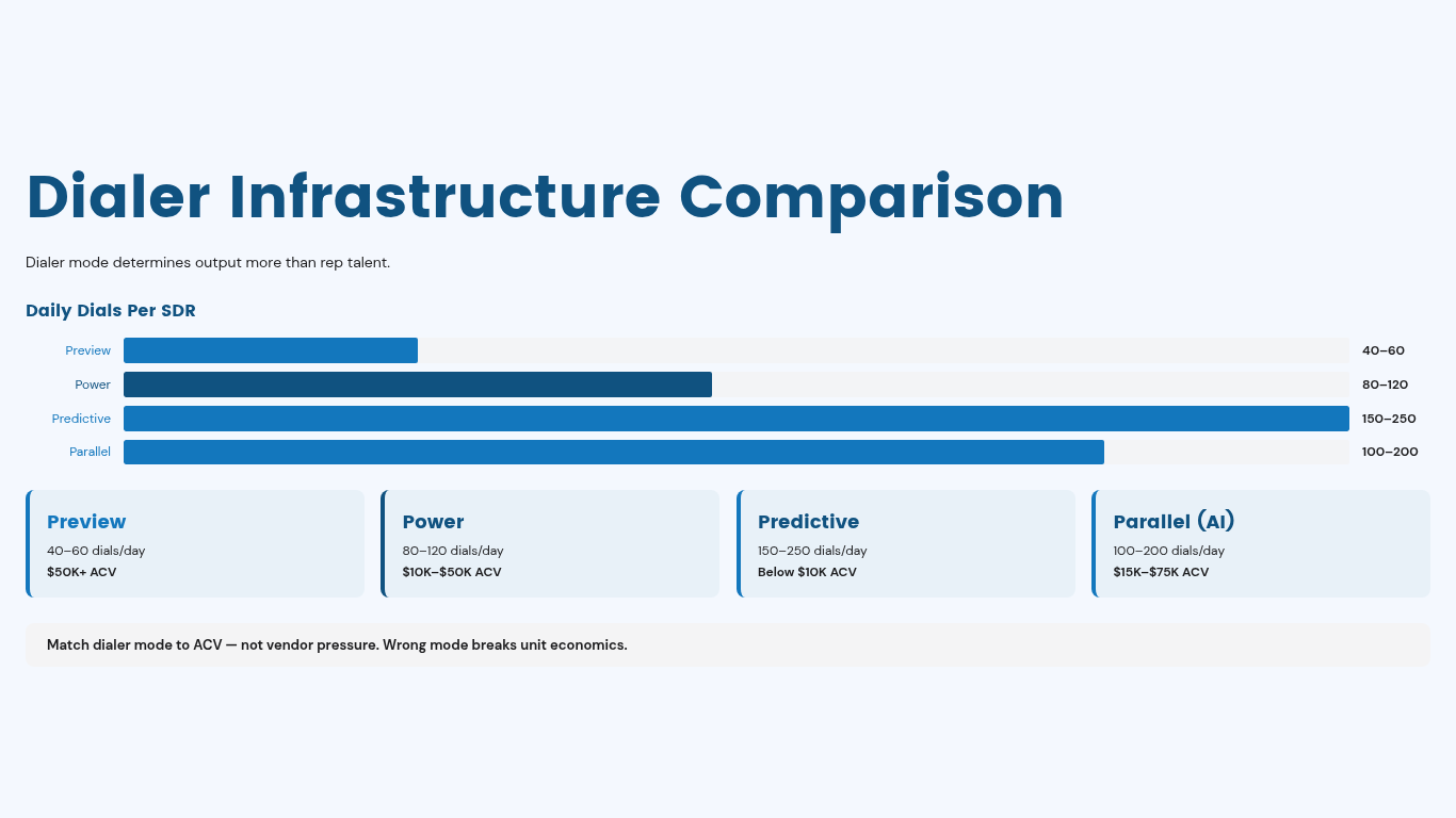 Dialer infrastructure comparison showing daily dials per SDR for preview, power, predictive, and parallel (AI) dialers. Highlights how dialer mode affects output and should be matched to ACV and ICP in B2B telemarketing.