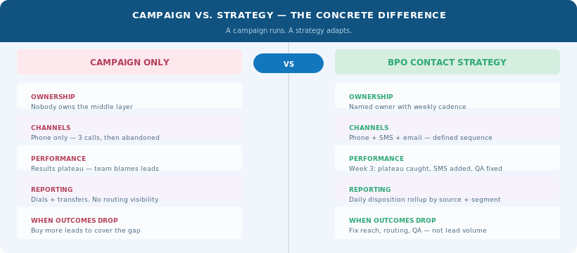 Side-by-side comparison of “campaign only” versus “BPO contact strategy” across ownership, channels, performance, reporting, and what happens when outcomes drop. Reinforces the article’s point that a campaign runs, but a strategy adapts.