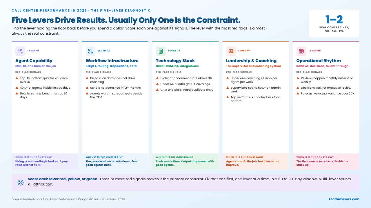 Five-lever diagnostic for call center performance: agent capability, workflow, tech stack, coaching, and operational rhythm