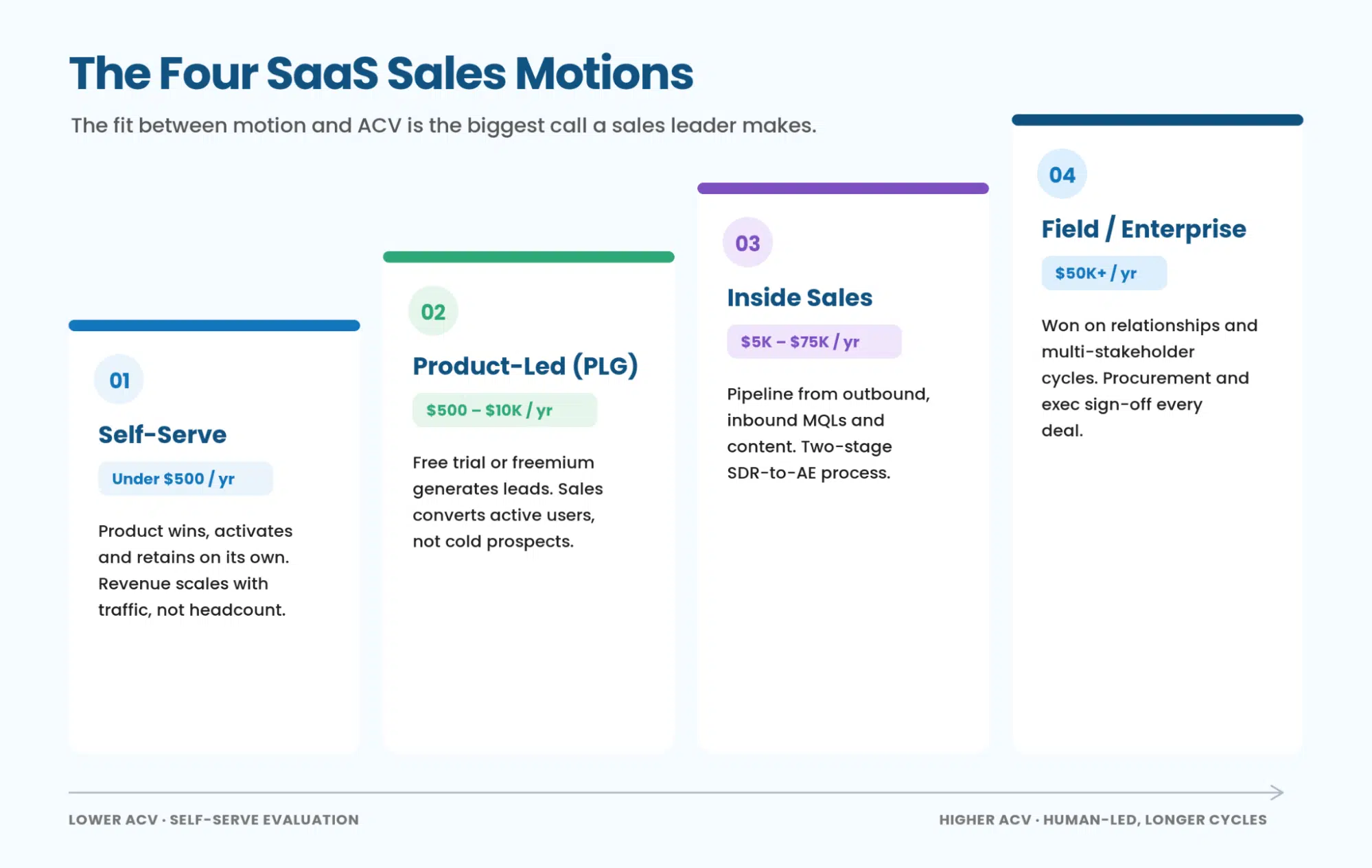 Four SaaS sales motions by ACV: self-serve, product-led growth (PLG), inside sales (SDR-to-AE), and field/enterprise. Use this framework to match your go-to-market motion to deal size and buyer behavior.