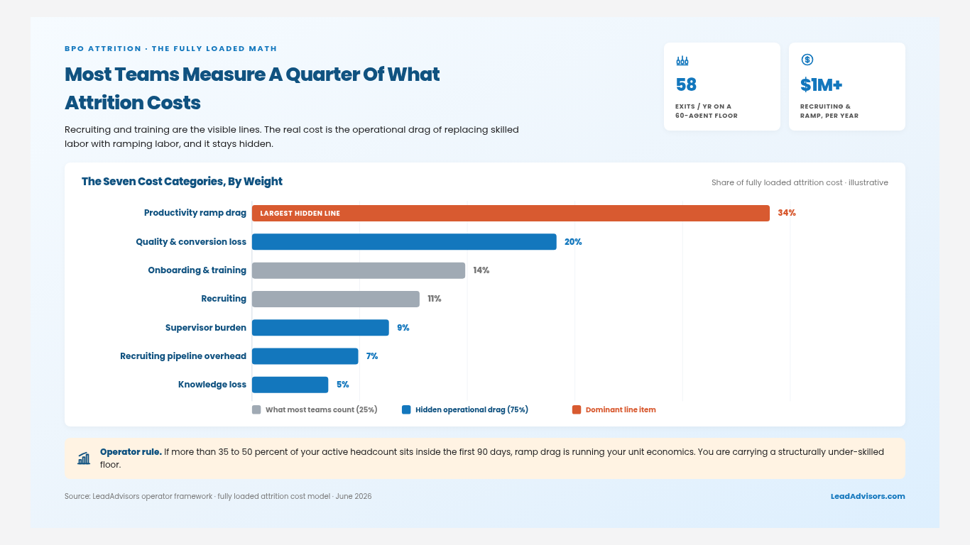 Fully loaded attrition cost model showing seven cost categories, with productivity ramp drag as largest