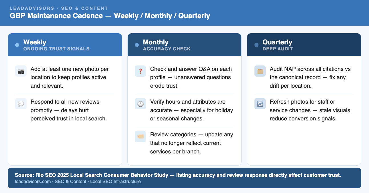 Maintenance cadence chart for multi-location Google Business Profile management with weekly, monthly, and quarterly tasks. It emphasizes ongoing trust signals, accuracy checks, and deep audits that support local rankings for every branch.