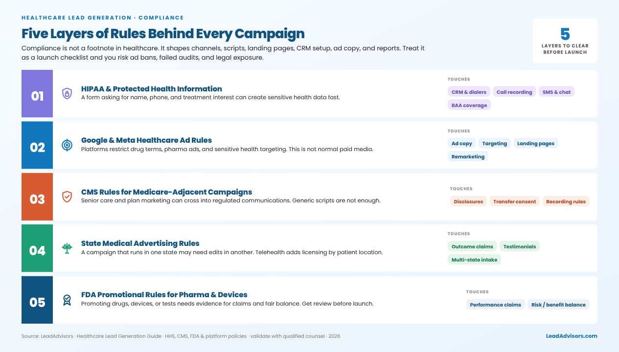 Five compliance layers behind healthcare lead gen: HIPAA, ad rules, CMS, state advertising rules, and FDA promotion rules