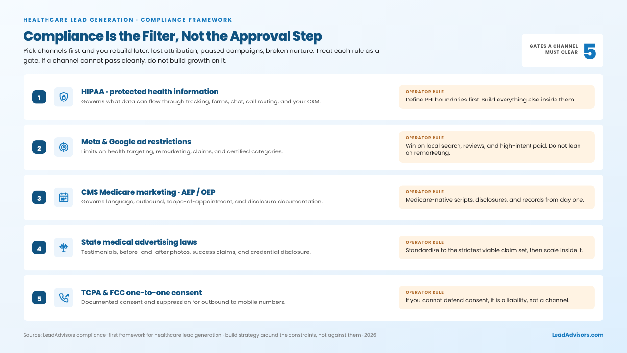 Compliance-first healthcare lead gen framework showing five gates: HIPAA, ad restrictions, CMS, state laws, and TCPA consent