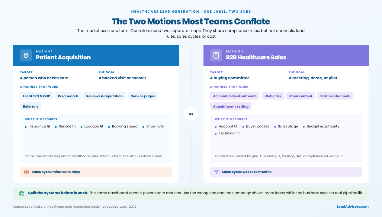 Healthcare lead gen split: patient acquisition vs B2B healthcare sales, with different channels, metrics, and sales cycles