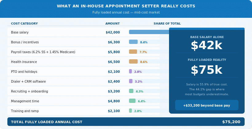 Fully loaded cost breakdown of an in-house appointment setter, showing base salary vs total annual cost after payroll taxes, benefits, software, management time, recruiting, and ramp.