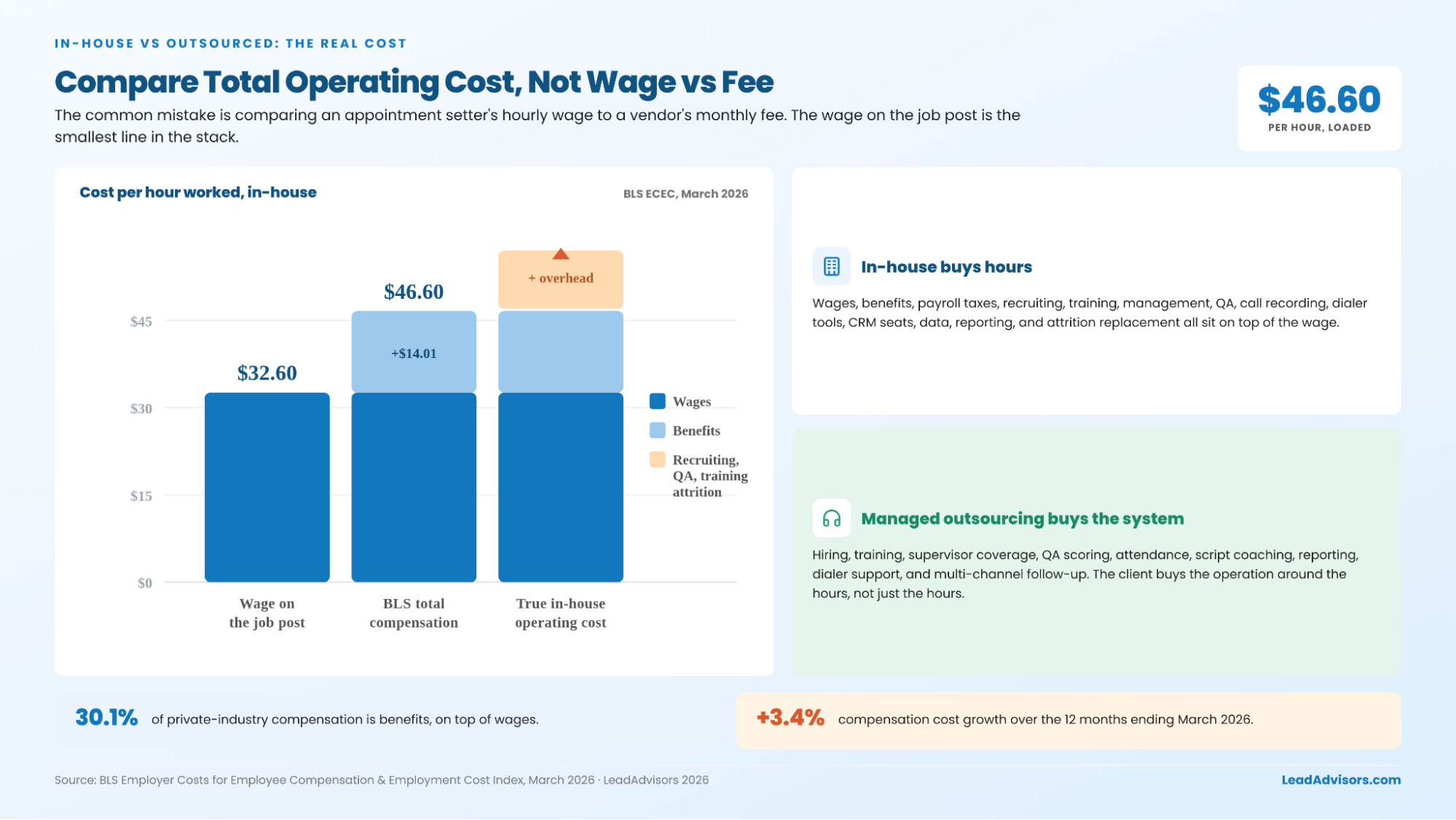 In-house vs outsourced appointment setting cost comparison showing loaded hourly cost vs managed outsourcing that buys the system