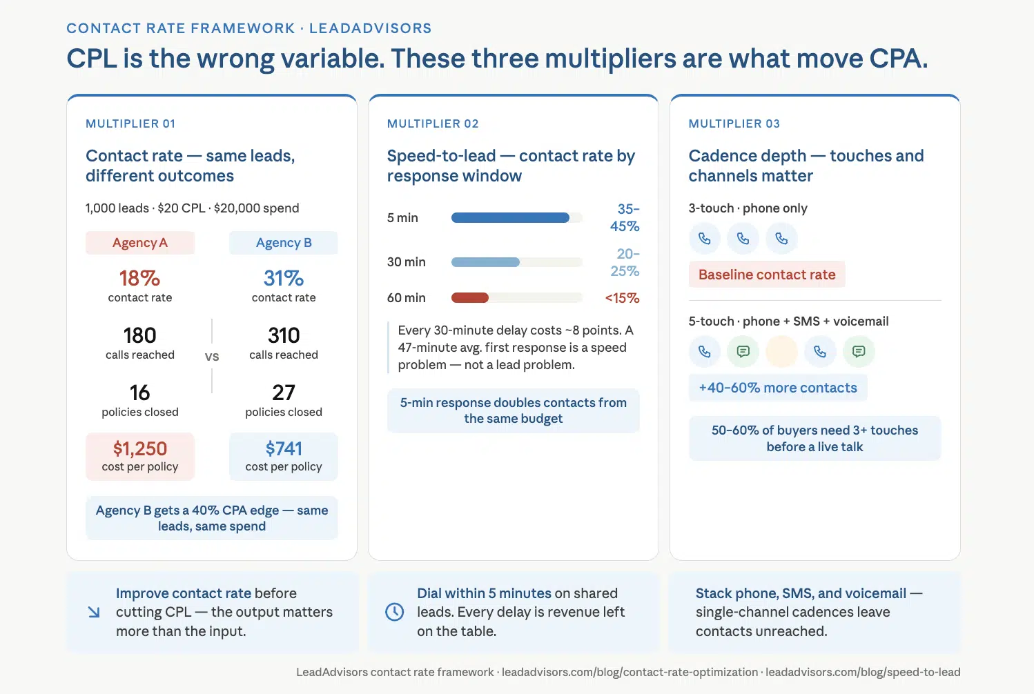 Diagram explaining why cost per lead (CPL) is the wrong variable to optimize in insurance lead generation, focusing on contact rate multipliers. Shows how speed-to-lead and multi-touch cadence increase contacts and lower cost per policy.