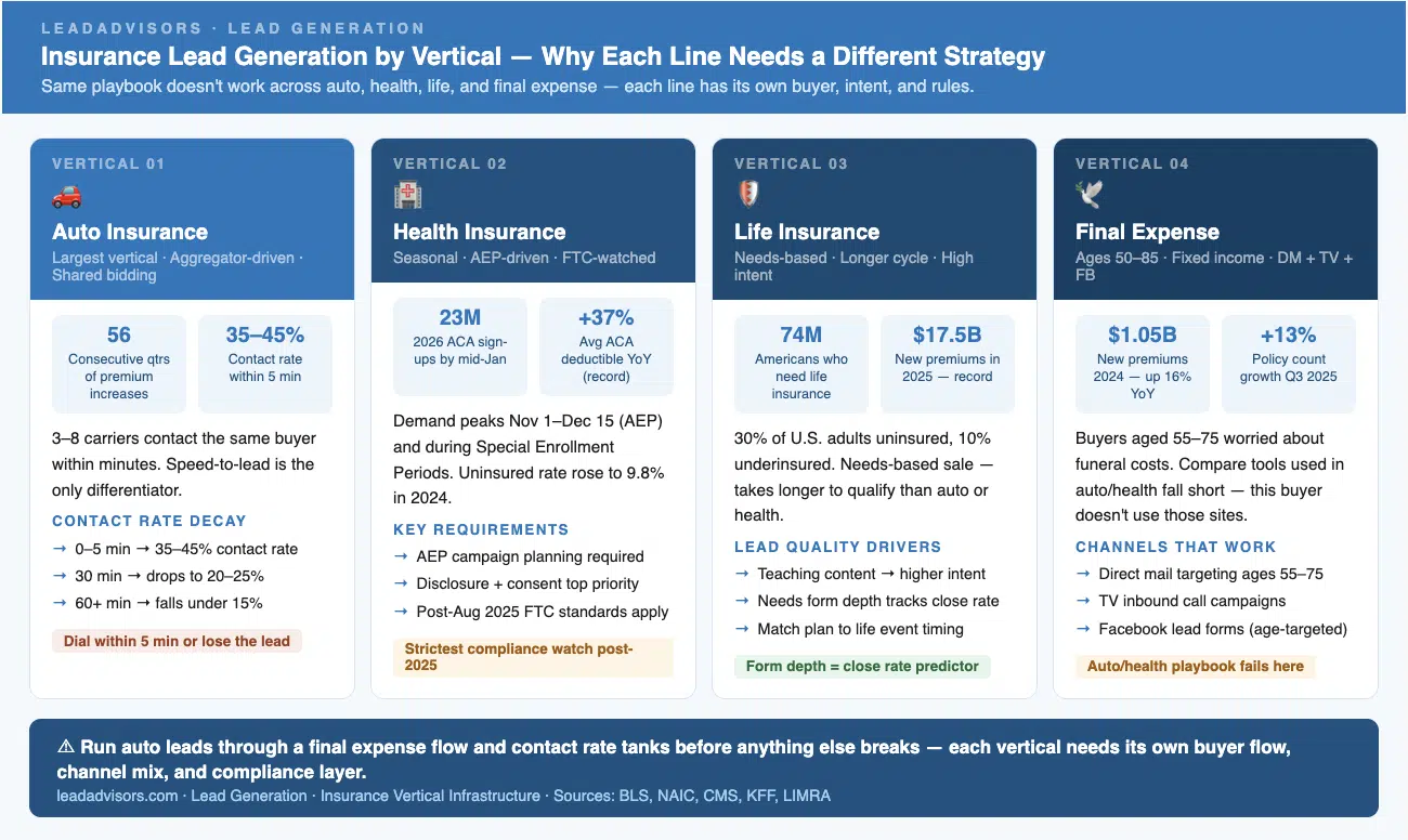 Infographic comparing insurance lead generation strategy by vertical—auto, health, life, and final expense—including demand signals, compliance considerations, and contact-rate timing. Summarizes why each line needs a different channel mix and follow-up approach.