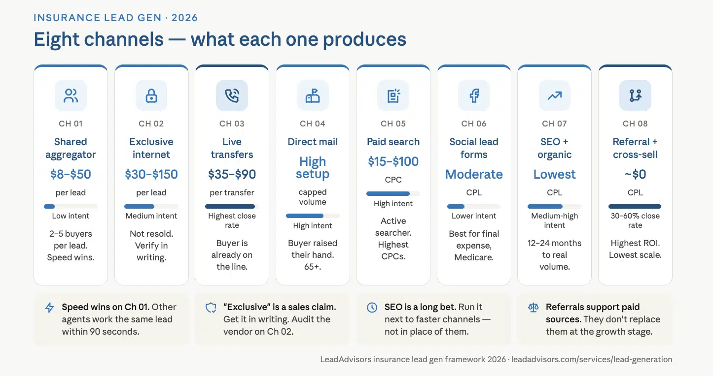 Infographic showing eight insurance lead generation channels—shared aggregator leads, exclusive internet leads, live transfers, direct mail, paid search, social lead forms, SEO/organic, and referrals—with typical cost ranges and what each channel produces. Helps compare lead quality, intent, and scalability across channels.
