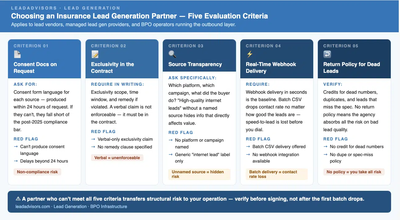 Checklist graphic outlining five criteria for choosing an insurance lead generation partner: consent documentation, exclusivity terms, source transparency, real-time webhook delivery, and return policy for dead leads. Highlights red flags that increase compliance risk and reduce lead quality.