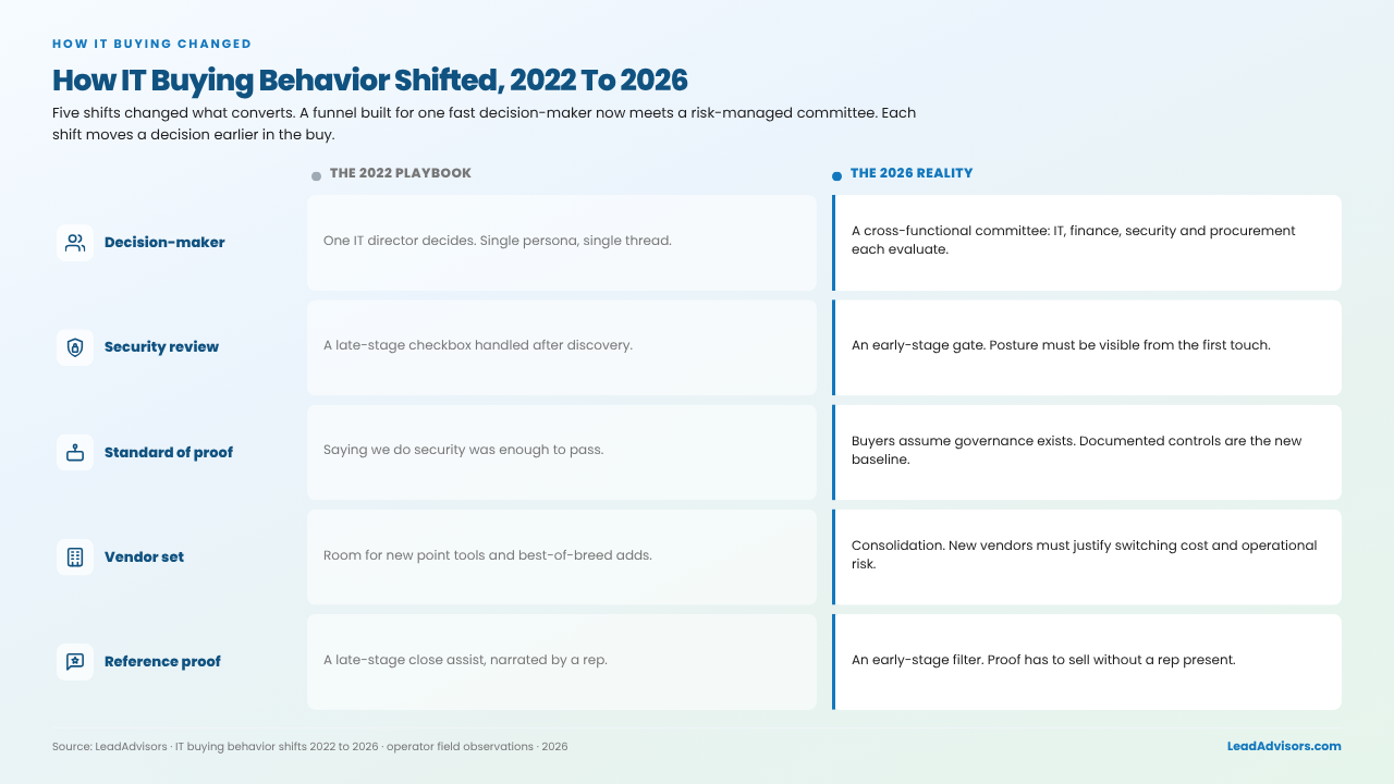 Table comparing IT buying behavior shifts from 2022 to 2026 across decision-maker, security review, proof, vendors, and references