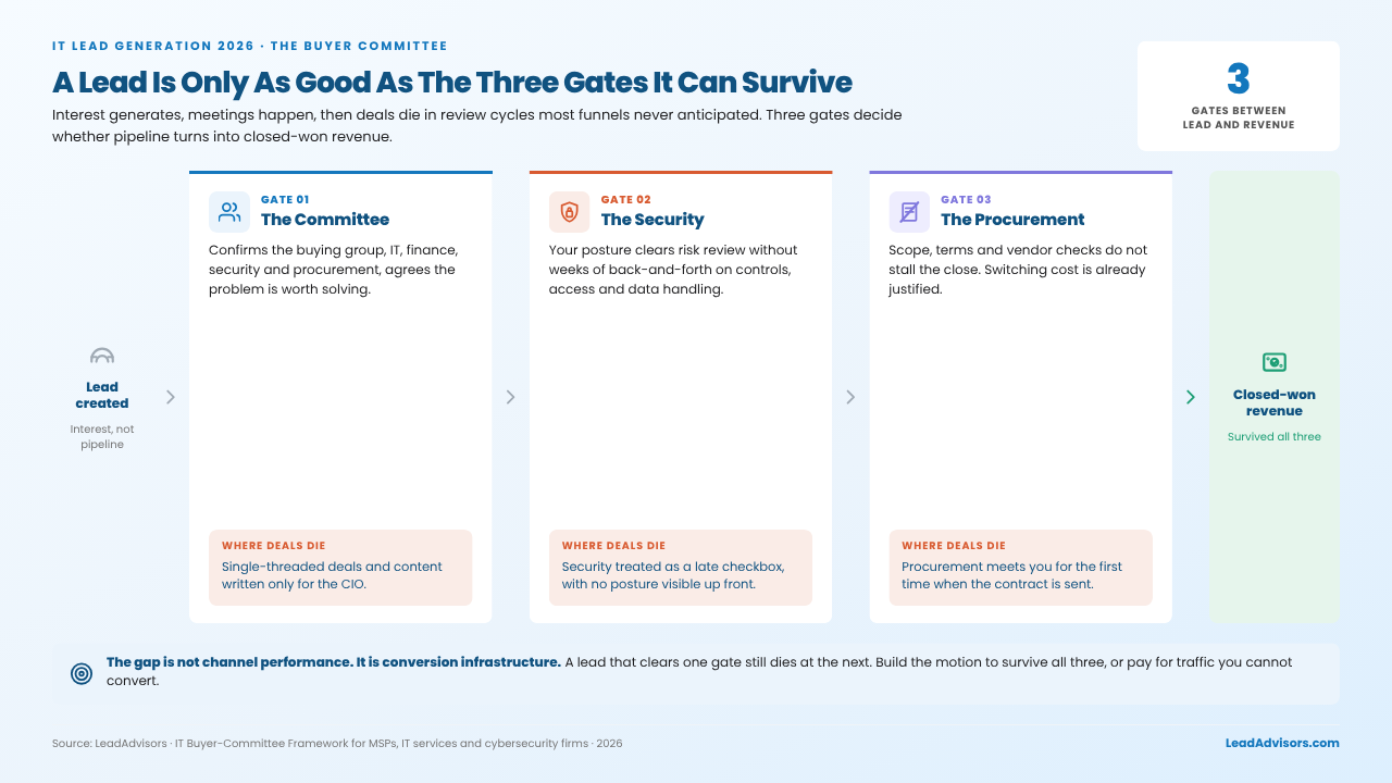 Three gates that determine closed-won revenue in IT lead gen: committee, security review, and procurement