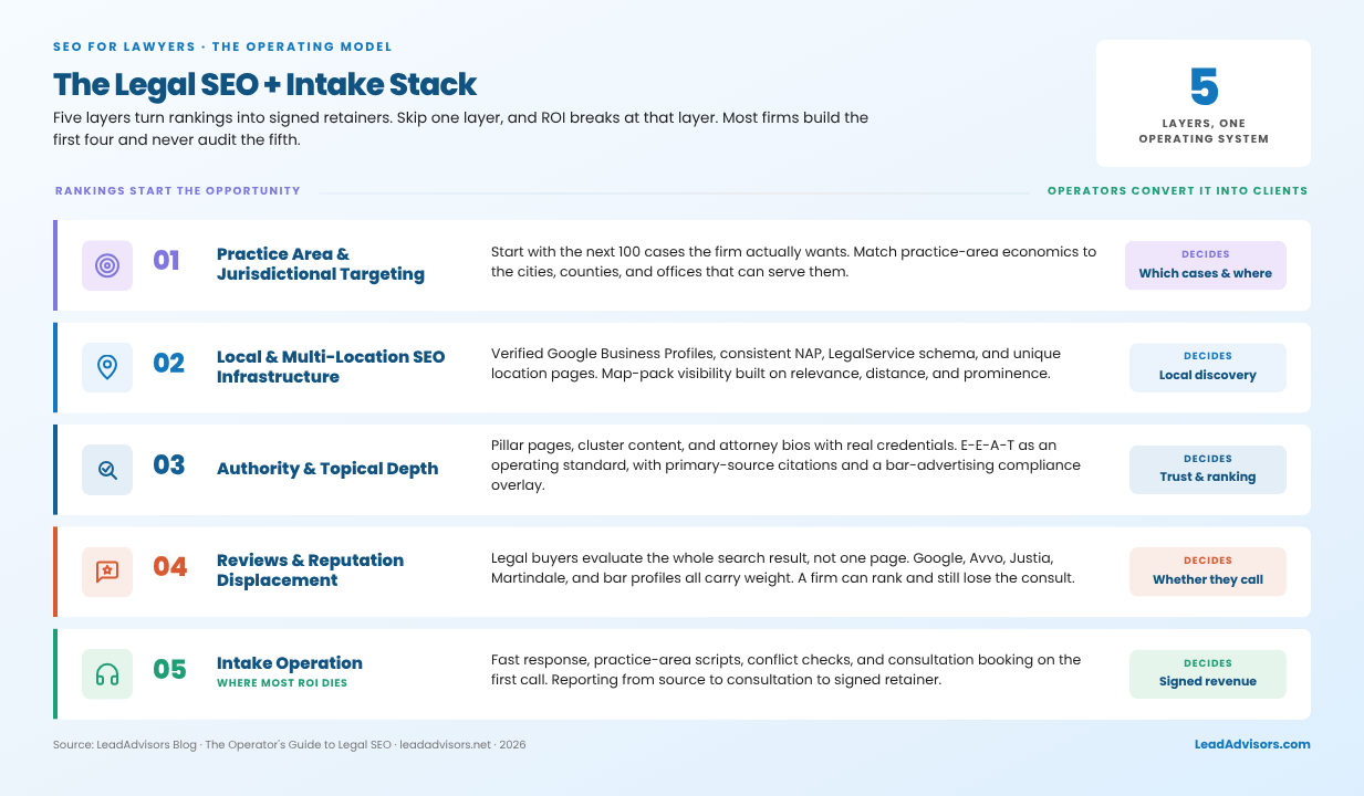 Legal SEO plus intake stack with five layers: targeting, local SEO, authority, reviews, and intake operations