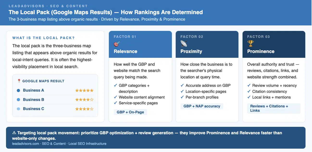 Graphic explaining how Google’s local pack rankings are influenced by relevance, proximity, and prominence. Shows how GBP optimization, accurate NAP info, reviews, citations, and links impact visibility for local seo services.