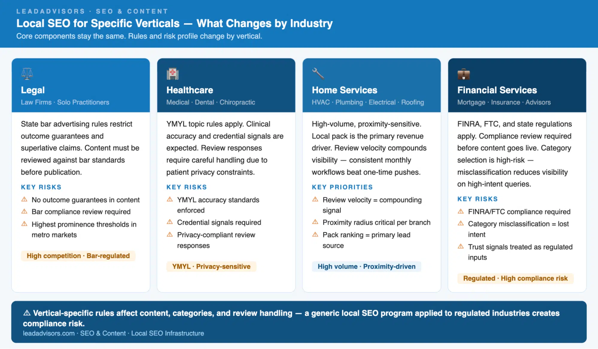 Overview of how local seo services requirements change by industry, including legal, healthcare, home services, and financial services. Highlights key risks and priorities like compliance, privacy, proximity, and review strategy.