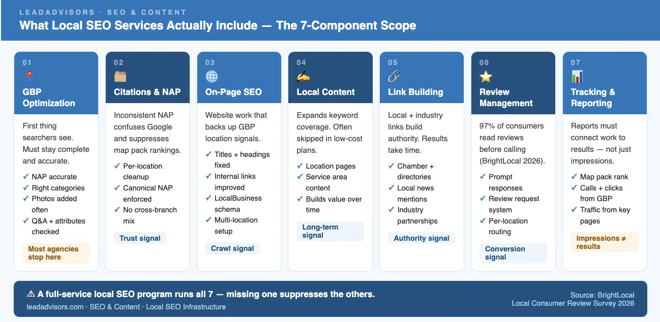 Visual breakdown of what local seo services typically include: GBP optimization, citations/NAP, on-page SEO, local content, link building, review management, and tracking/reporting. Useful for comparing local SEO packages and spotting missing components.