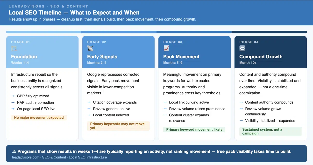 Local SEO timeline showing what to expect from weeks 1–4 (foundation) through months 2–4 (early signals), months 5–9 (pack movement), and month 10+ (compound growth). Explains when local seo services typically start producing meaningful map pack visibility.