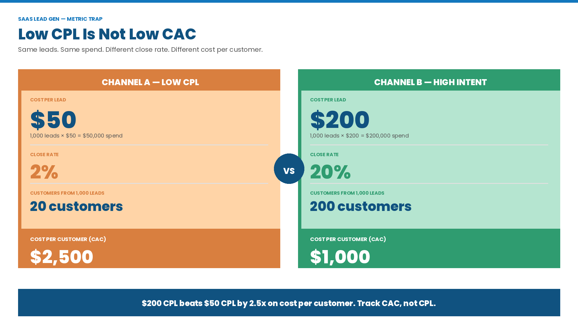 SaaS lead generation graphic showing why low CPL does not mean low CAC: a $50 CPL channel with a 2% close rate costs $2,500 per customer, while a $200 CPL high-intent channel with a 20% close rate costs $1,000 CAC. Highlights the blog’s point to track CAC, not CPL.