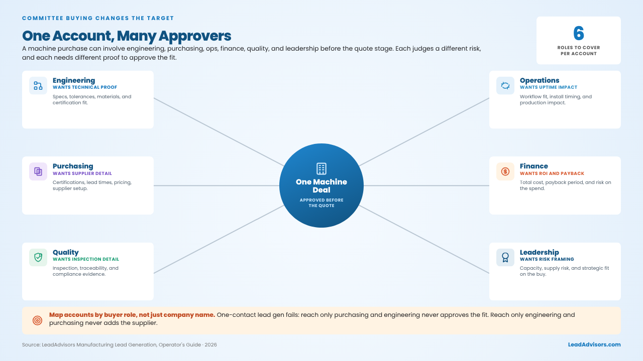 Manufacturing buying committee map showing engineering, purchasing, quality, operations, finance, and leadership as approvers