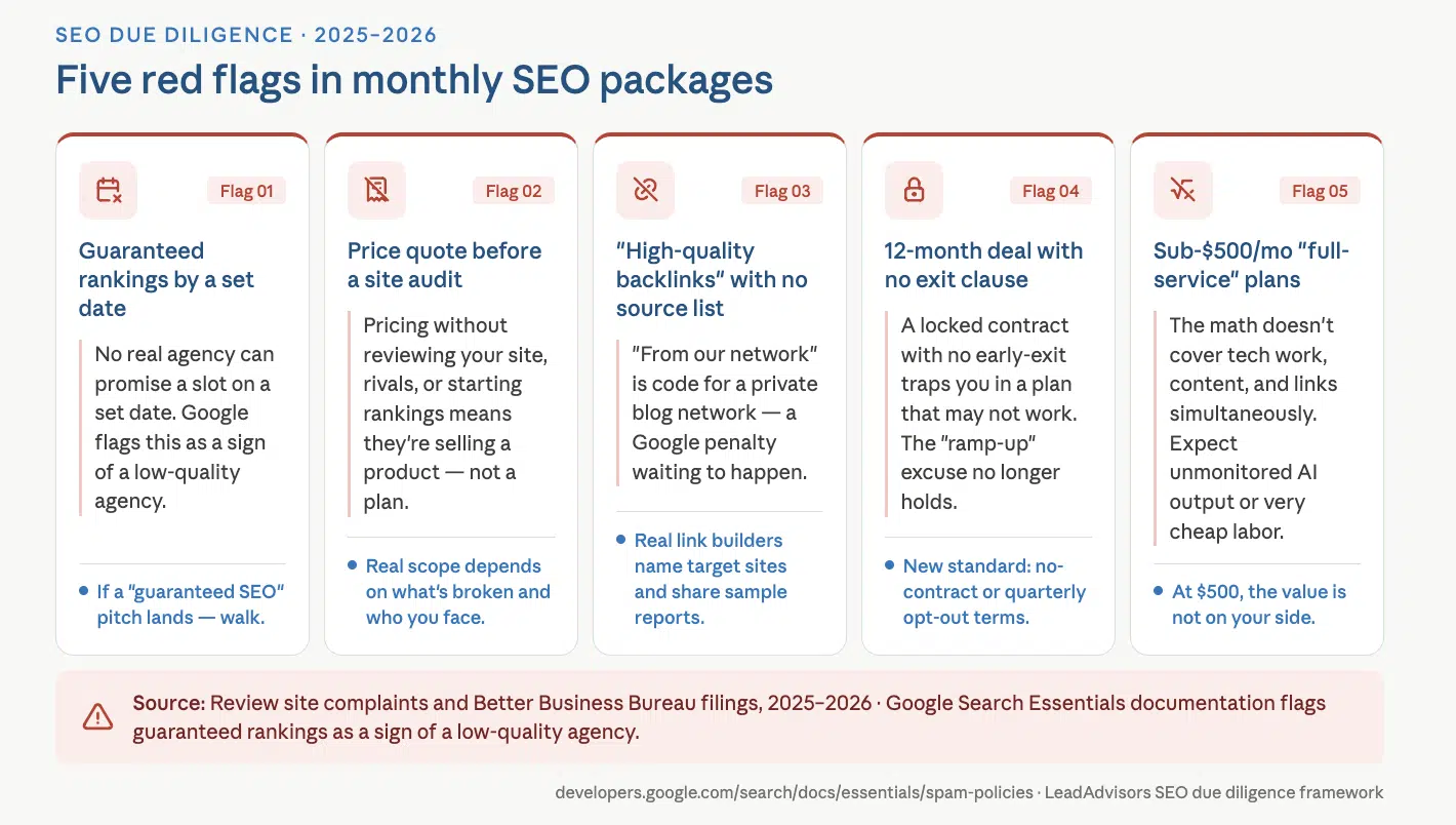 Infographic showing five red flags in monthly SEO packages, including guaranteed rankings, pricing without an audit, vague backlink claims, locked long-term contracts, and sub-$500 “full-service” offers. Helps buyers evaluate SEO retainers before signing. 