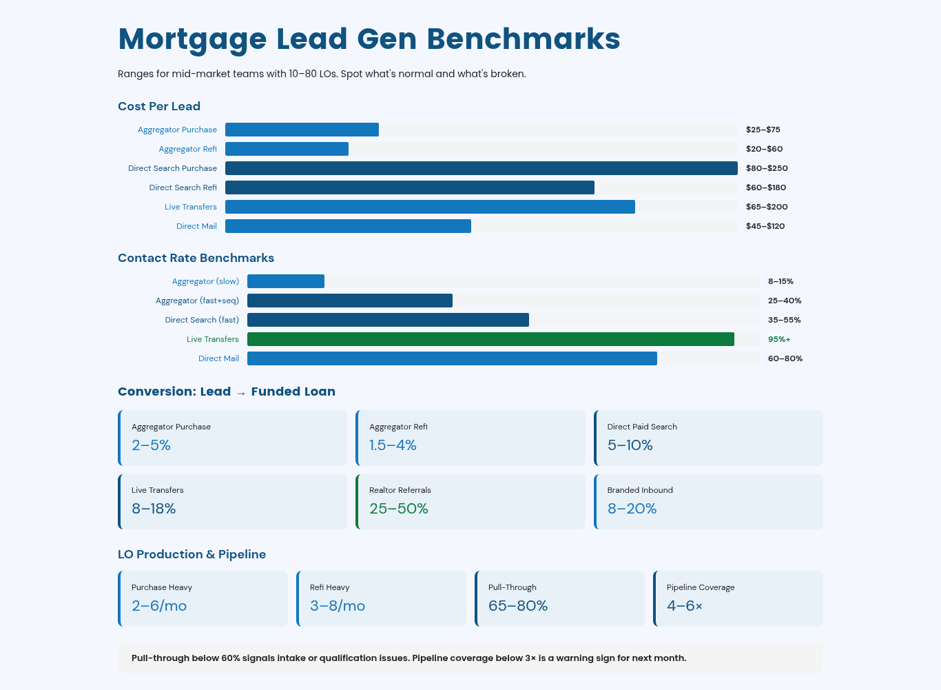 Mortgage lead generation benchmarks chart showing 2026 ranges for cost per lead, contact rate, lead-to-funded-loan conversion, and loan officer production/pipeline coverage for mid-market mortgage teams. Use these benchmarks to spot whether the bottleneck is lead sourcing or conversion infrastructure.