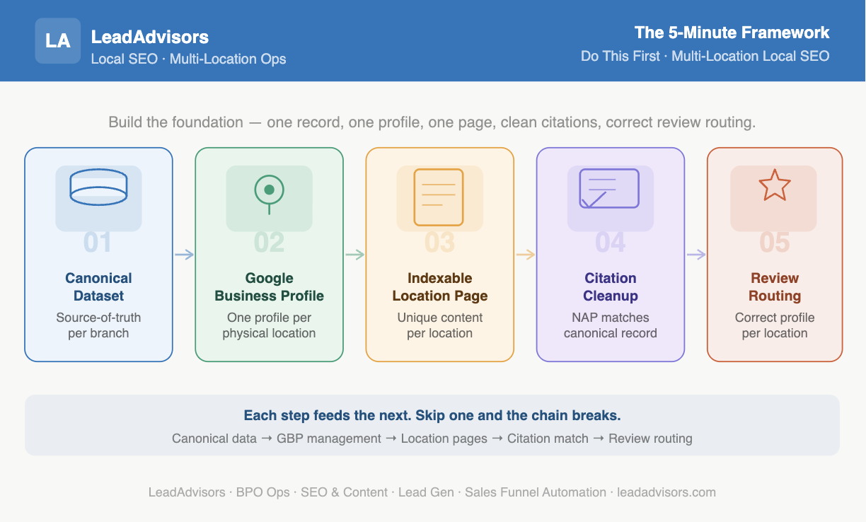 Step-by-step graphic of the 5-minute multi-location SEO framework: build a canonical dataset, manage one GBP per location, publish an indexable location page, clean citations, and route reviews correctly. It shows how each step feeds the next to prevent ranking suppression.