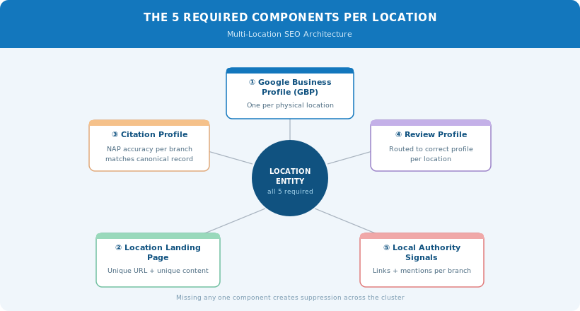 Diagram showing the five required components of multi-location SEO: Google Business Profile, location landing page, citation profile, review routing, and local authority signals. It visualizes how each component supports each location’s ability to rank independently.