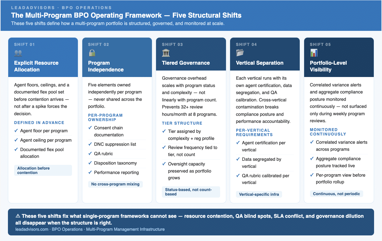 Multi-program BPO operating framework summarizing five structural shifts: explicit resource allocation, program independence, tiered governance, vertical separation, and portfolio-level visibility. These shifts prevent performance variance when running multiple BPO programs simultaneously.