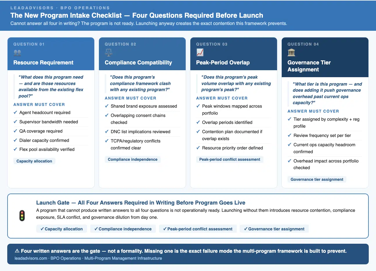 The new program intake checklist for multi-program BPO operations, outlining four launch-gate questions: resource requirements, compliance compatibility, peak-period overlap, and governance tier assignment. Use this to prevent new programs from degrading existing BPO performance.
