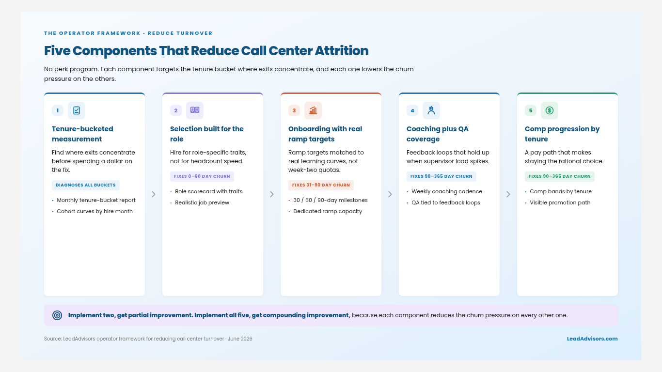 Five components that reduce call center attrition: measurement, selection, onboarding, coaching, comp
