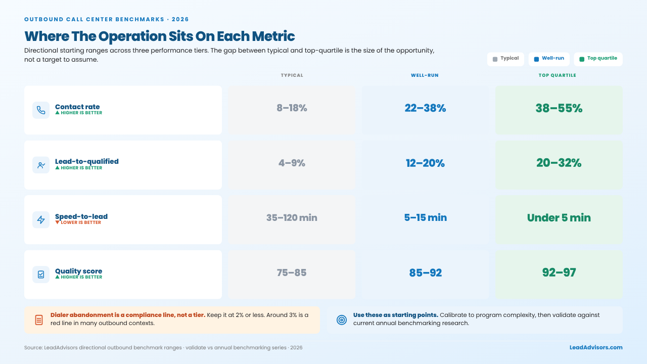 Outbound call center benchmarks showing typical, well-run, and top-quartile ranges for contact rate, speed-to-lead, and quality