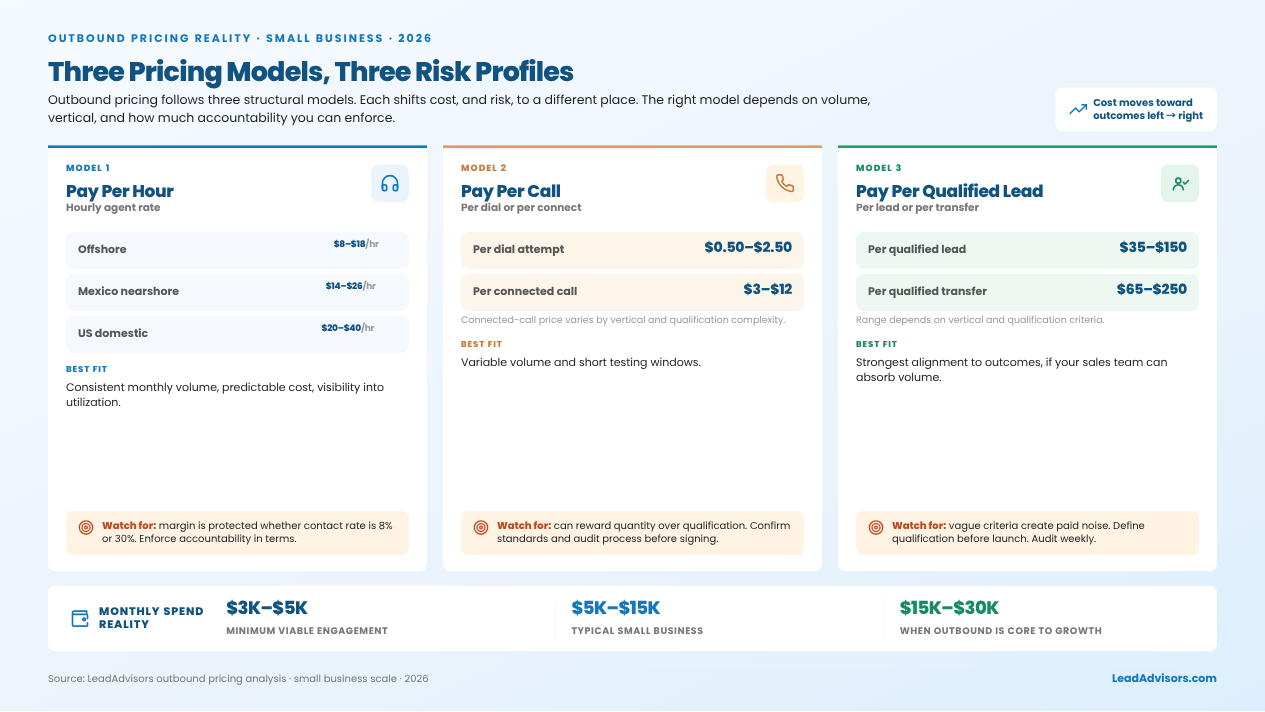 Three profiles where outsourced outbound pays off: unworked inquiries, buying leads with no follow-up, and defined ICP with no SDRs