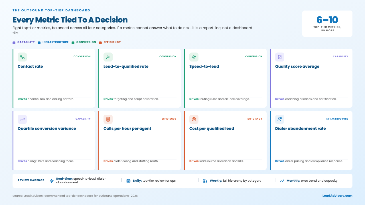 Outbound top-tier dashboard with 6–10 KPIs tied to decisions across capability, infrastructure, conversion, and efficiency