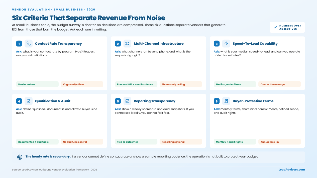 Six criteria for evaluating outbound vendors: contact rate, multichannel, speed-to-lead, qualification audit, reporting, and terms