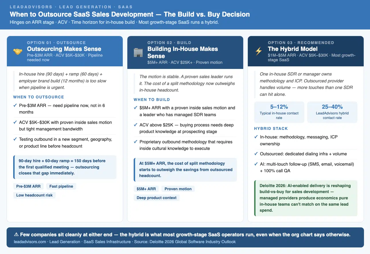 Build vs buy decision for SaaS sales development showing when to outsource SDR/appointment setting, when to build in-house, and why many teams use a hybrid model. Designed for ARR and ACV-based go-to-market planning.
