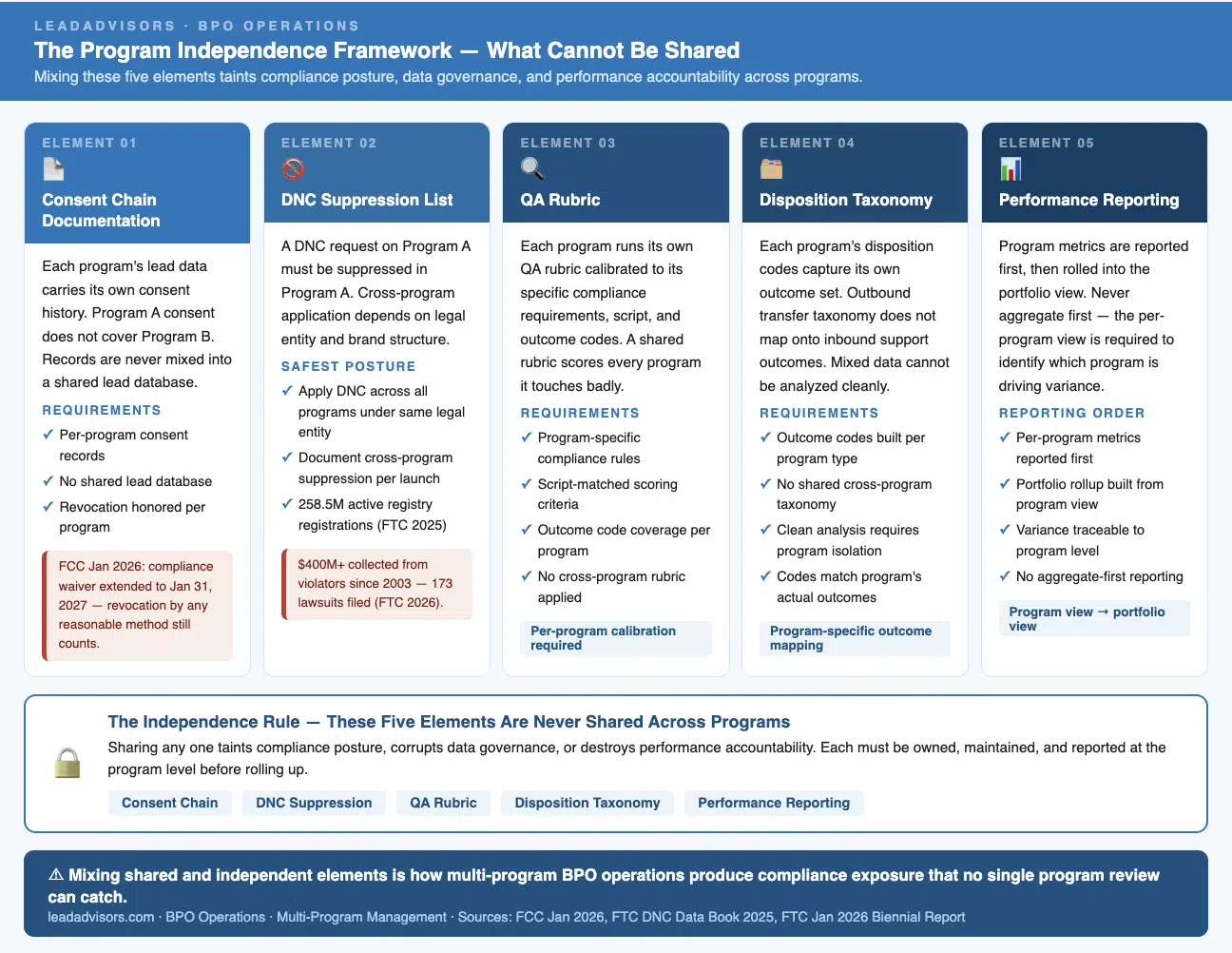 The program independence framework showing what cannot be shared across BPO programs: consent chain documentation, DNC suppression list, QA rubric, disposition taxonomy, and performance reporting. Keeping these elements separate protects compliance, data governance, and accountability.