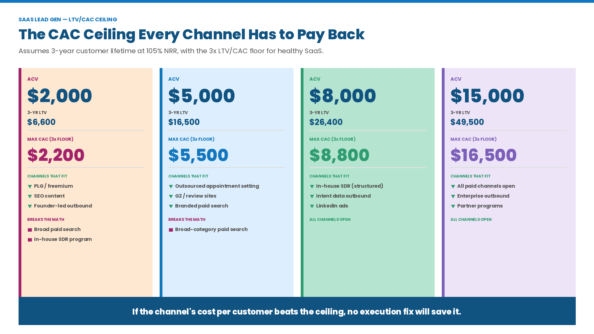 SaaS LTV/CAC ceiling chart showing the maximum acceptable CAC at different ACVs (e.g., $2K, $5K, $8K, $15K) using a 3x LTV/CAC floor. Supports the blog’s argument that some channels are structurally unprofitable when CAC exceeds the ceiling.