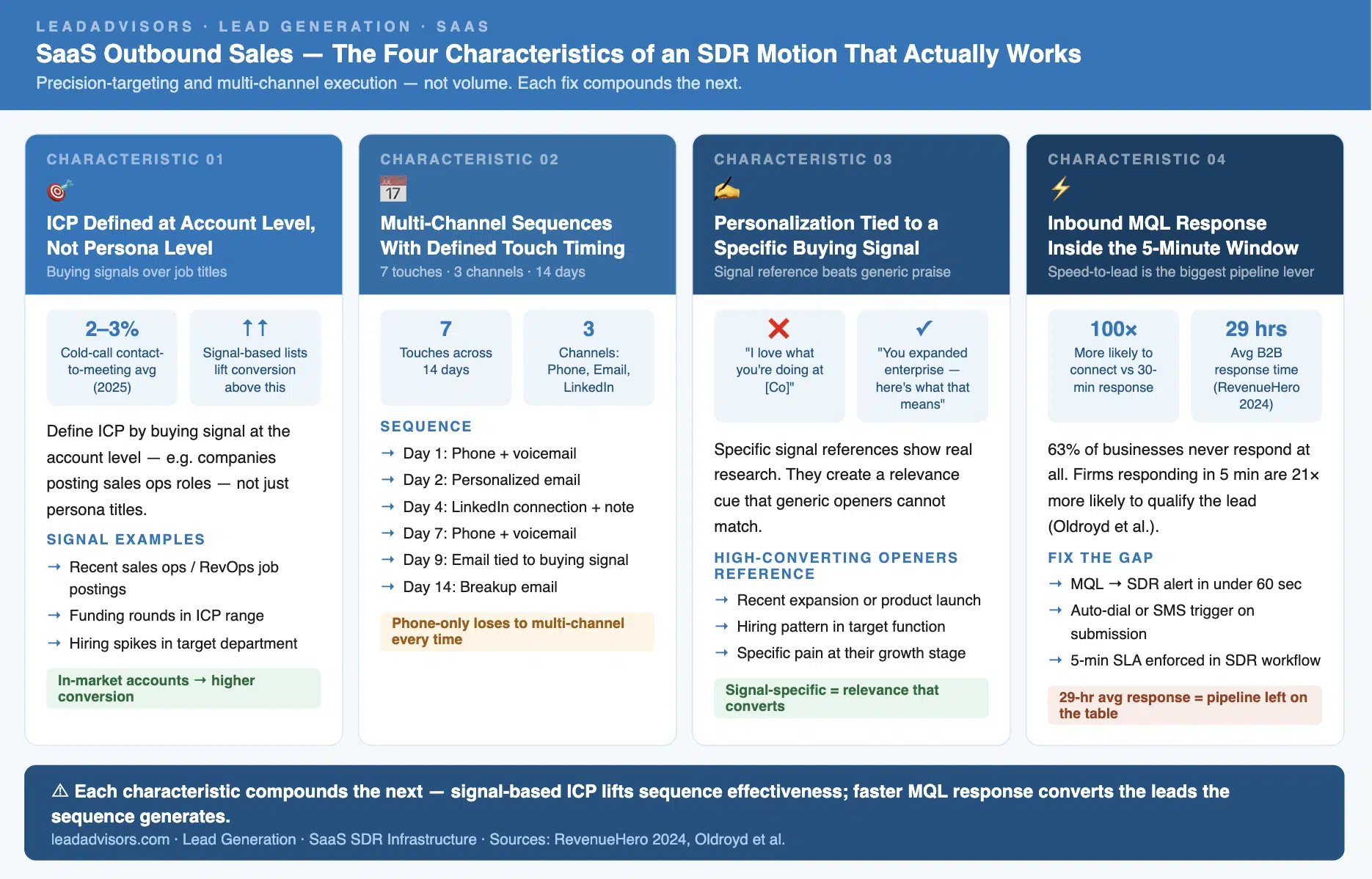 SaaS outbound sales framework showing four characteristics of an SDR motion that works: signal-based ICP, multi-channel sequences, buying-signal personalization, and fast inbound MQL response. These levers compound to improve contact-to-meeting conversion and pipeline.