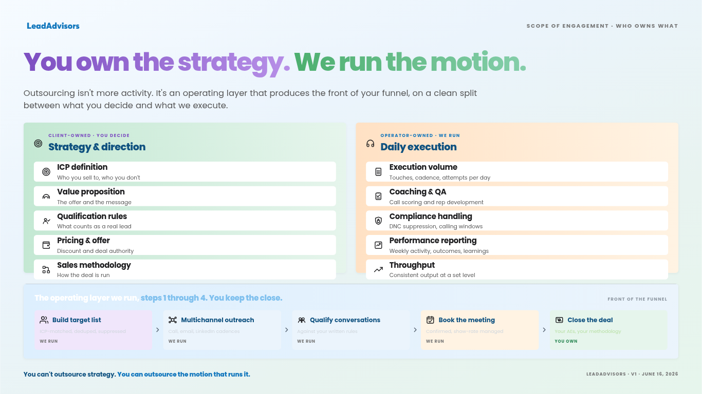 Diagram explaining what stays client-owned vs operator-owned in sales outsourcing, with “You own the strategy. We run the motion.” Shows strategy items (ICP, messaging, qualification rules) vs execution (volume, QA, compliance, reporting) and the funnel steps from targeting to booked meetings.