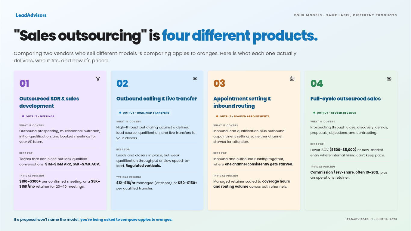 Infographic showing sales outsourcing as four distinct models: outsourced SDR/sales development, outbound calling with live transfers, appointment setting with inbound routing, and full-cycle outsourced sales. Includes what each model covers, who it fits, and typical pricing.