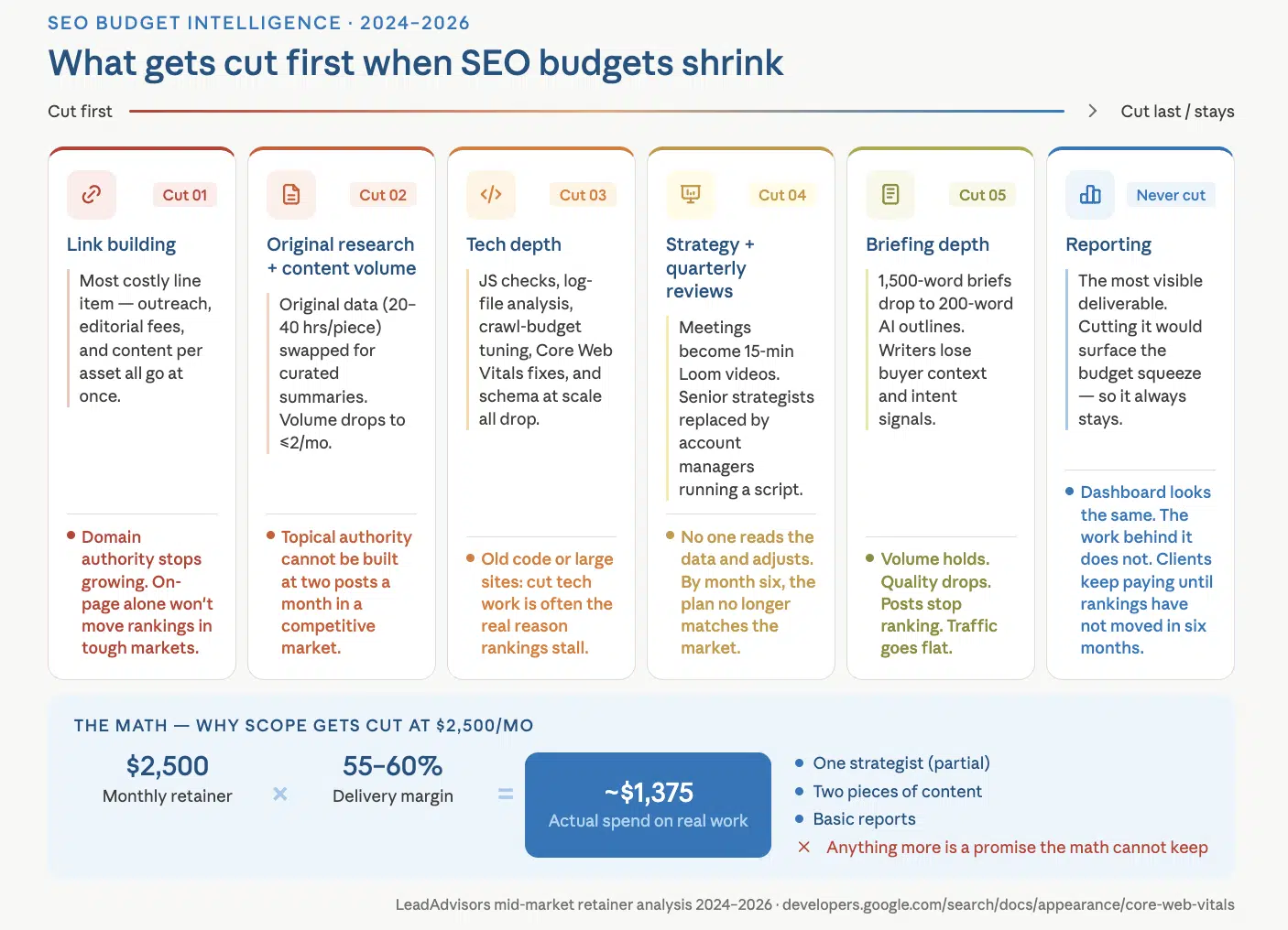 Chart explaining what gets cut first when SEO budgets shrink—link building, original research/content volume, tech depth, strategy reviews, and briefing depth—while reporting usually stays. Includes a simple $2,500/month retainer math breakdown showing how scope gets reduced. 