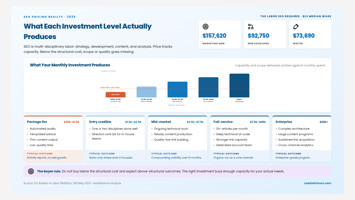 SEO pricing reality in 2026 showing what each monthly investment level produces across package tiers to enterprise