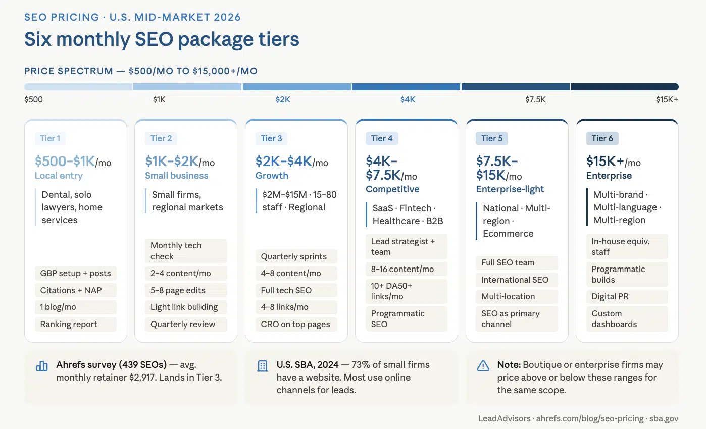 Pricing tier graphic outlining six monthly SEO package tiers from $500/month to $15,000+/month, with typical deliverables and the type of business each tier fits. Designed to help readers choose the right monthly SEO retainer based on competition and goals. 