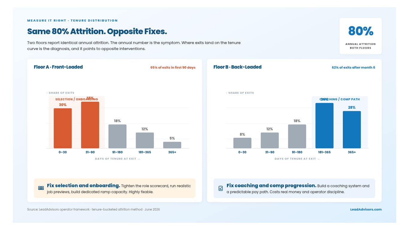 Tenure-bucketed attrition charts showing front-loaded vs back-loaded exits with different fixes