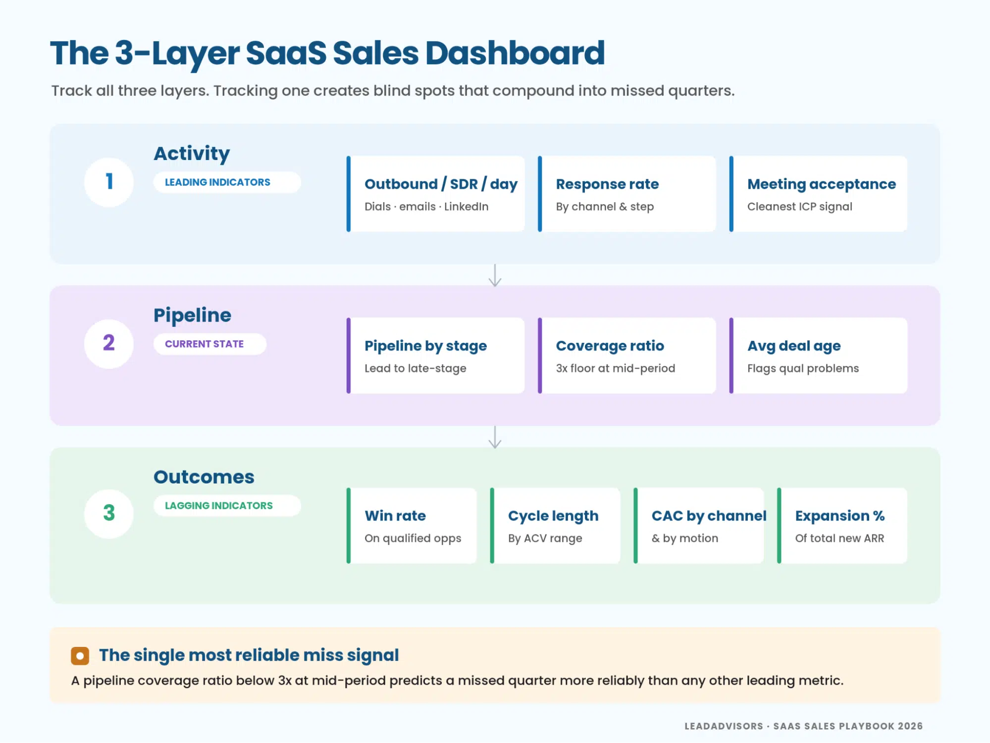 3-layer SaaS sales dashboard outlining activity, pipeline, and outcomes metrics for tracking performance. Includes leading indicators like outbound volume and response rate plus pipeline coverage and win rate to forecast revenue.