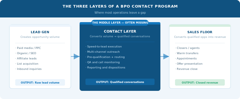 Visual explaining the three layers of a BPO contact program: lead generation, the contact layer (often missing), and the sales floor. Shows how the contact layer converts raw lead volume into qualified conversations for closers.