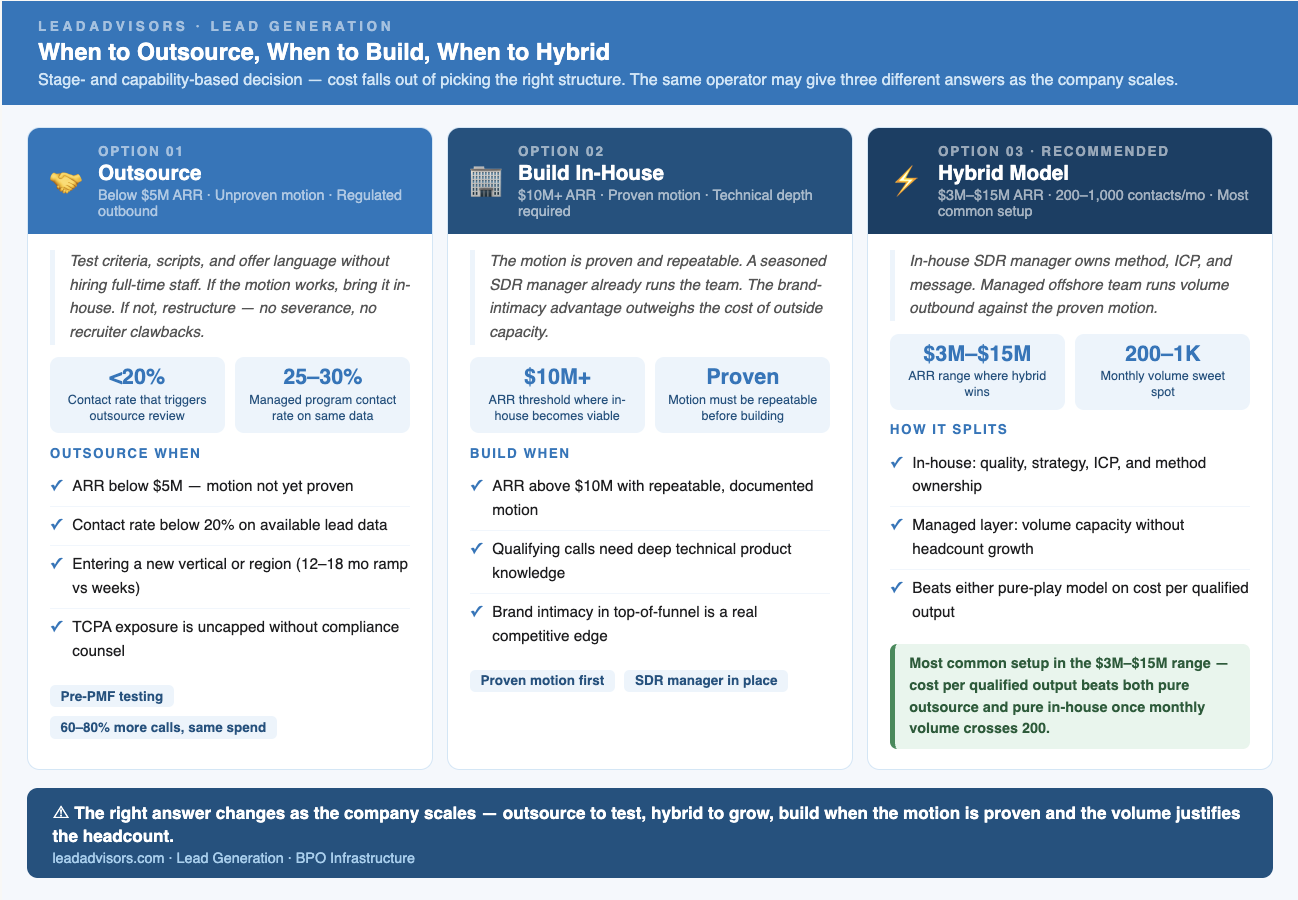 Decision framework infographic on when to outsource lead generation, when to build in-house, and when to use a hybrid model. Summarizes stage-based triggers like ARR, contact rate, compliance risk, and volume.