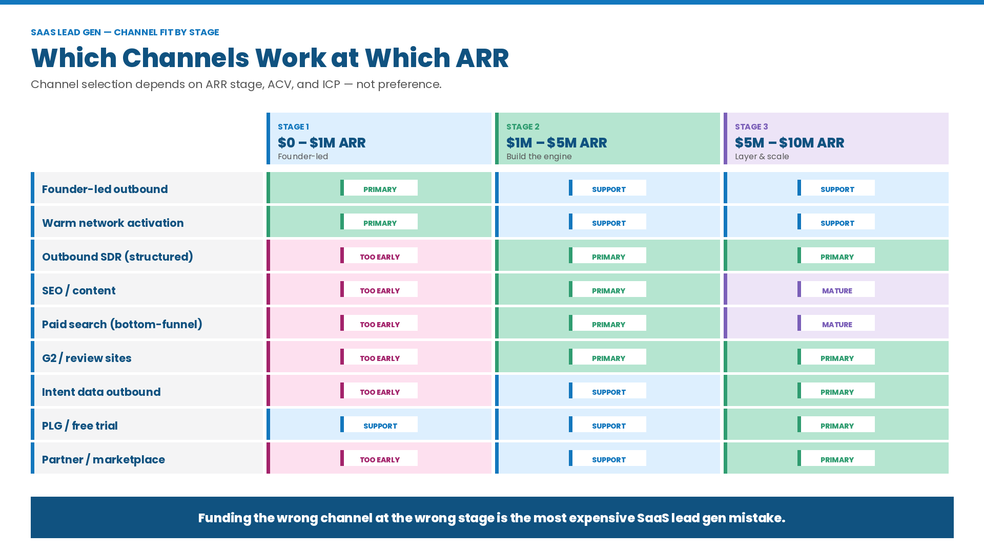 Channel-fit-by-stage table showing which SaaS lead generation channels work best at $0–$1M, $1M–$5M, and $5M–$10M ARR (founder-led outbound, SEO/content, paid search, PLG, intent data, partners). Summarizes the blog’s stage-based playbook.