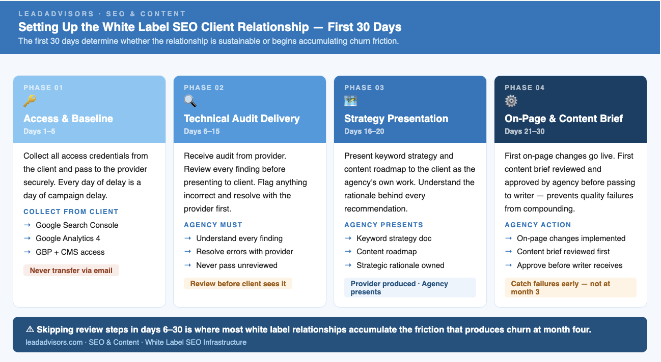 Four-phase 30-day onboarding roadmap for setting up a white label SEO client relationship: access and baseline, technical audit review, strategy presentation, and on-page implementation with content brief approval.